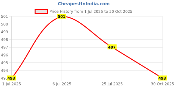 amazon.in BNF® Hard Drive HDD Caddy Cover Bezel for IBM ThinkPad X220 X220i X220T|Computers/Tablets & Networking | Drives, Storage & Blank Media | Drive Bay Caddies|1X Hdd Caddy Cover Bezel1X Screw Price History Graph from 1 Jul 2025 to 30 Oct 2025