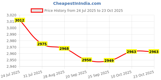 amazon.in bnf® Hat Display Stand Display Jewelry Vintage Round Pedestal for Wig Hat Jewelry Large Wood Health & Beauty |Salon & Spa Equipment |Hair & Makeup Mannequins Price History Graph from 24 Jul 2025 to 23 Oct 2025