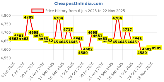 amazon.in bnf® HD DVD Player ADH CD VCD Music Disc Upscaling USB Remote 1" Screen Price History Graph from 6 Jun 2025 to 21 Nov 2025