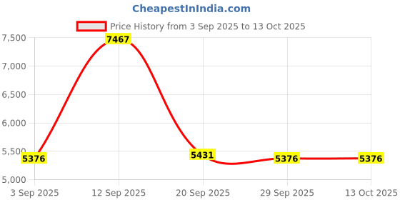 amazon.in Bnf® HDMI Smart Mini Resolution STB Device US Plug 4GB 32GB| Internet & Media Streamers| TV Video & Home Audio Price History Graph from 3 Sep 2025 to 11 Oct 2025