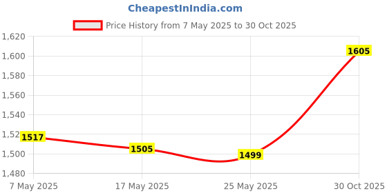 amazon.in bnf® Head Up Display Speedometer Speed Meter for Vehicles Cars Buses White | Parts & Accessories | Car & Truck Parts | Interior | Seat Covers Price History Graph from 7 May 2025 to 30 Oct 2025