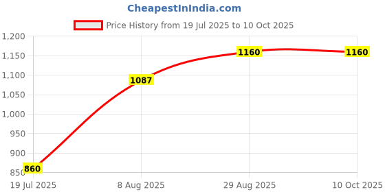 amazon.in BNF® Heat on Switch Control Premium Parts for Renault Logan Dusi 11-14| Motors | Parts & Accessories |Switches & Controls|1 6Pin Heat Switch on Price History Graph from 19 Jul 2025 to 10 Oct 2025