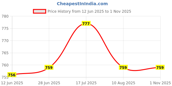 amazon.in bnf® Heavy Duty & Soft Cleaning Brush for Swimming Pool Tub Spa Scrubbing Brush | Yard, Garden & Outdoor Living | Pools & Spas | Pool Cleaning Tools | Handheld Pool Brushes & Nets Price History Graph from 12 Jun 2025 to 1 Nov 2025