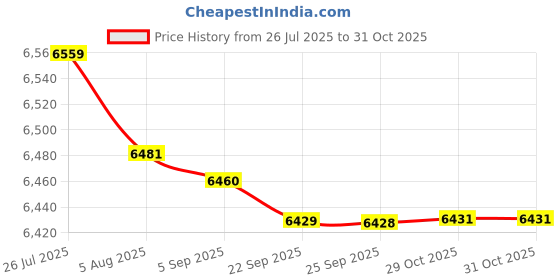 amazon.in bnf® Heavy Duty Office Chair Base Swivel Gaming Chair for Meeting Room Chair 35|Business & Industrial | Office | Office Furniture |1 Swivel Chair Base(chair not included) Price History Graph from 26 Jul 2025 to 31 Oct 2025