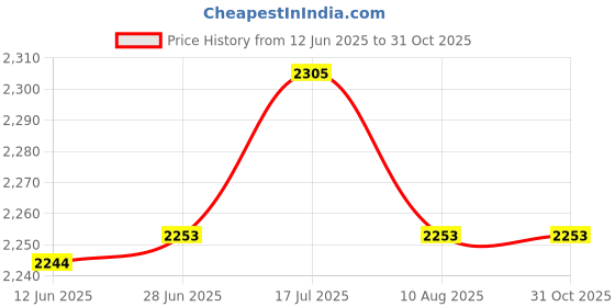 amazon.in bnf® Heavy Duty Pool Skimmer Net Spa Leaf Rake Cleaning Tool Black Fine Mesh Bag | Yard, Garden & Outdoor Living | Pools & Spas | Pool Cleaning Tools | Handheld Pool Brushes & Nets Price History Graph from 12 Jun 2025 to 31 Oct 2025