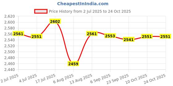 amazon.in bnf® Helmet Rail Fittings Easily Install Professional Headset Bracket Kit Khaki|Sporting Goods | |Hats & Headwear|1 Set Rotation Helmet Rail Adapters Price History Graph from 2 Jul 2025 to 24 Oct 2025