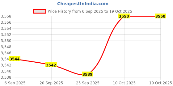 amazon.in Bnf® Hidden Flat Audio Cable Lighting Power Line for LED Lighting Connection Wall 12mmx5m|Home & Garden|Lamps, Lighting & Ceiling Fans|Light, Fairy Lights Price History Graph from 6 Sep 2025 to 18 Oct 2025