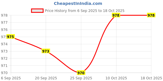 amazon.in Bnf® Hidden Flat Audio Cable Lighting Power Line for LED Lighting Connection Wall 14mmx1m|Home & Garden|Lamps, Lighting & Ceiling Fans|Light, Fairy Lights Price History Graph from 6 Sep 2025 to 18 Oct 2025