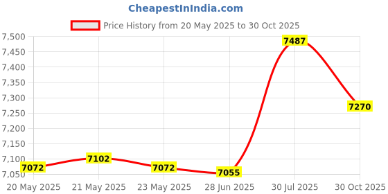amazon.in bnf bnf® High Back Chair Cushion Chaise Lounger Cushion for Balcony Living Room Patio Light Gray |Home & Garden | Yard, Garden & Outdoor Living | Patio & Garden Furniture | Cushions & Pads bnf Price History Graph from 20 May 2025 to 30 Oct 2025