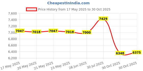 amazon.in bnf bnf® High Back Chair Cushion Waterproof Patio Cushion for Patio Outdoor Furniture Beige |Home & Garden | Yard, Garden & Outdoor Living | Patio & Garden Furniture | Cushions & Pads bnf Price History Graph from 17 May 2025 to 30 Oct 2025