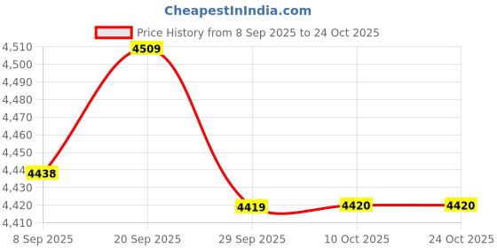 amazon.in bnf BNF® High Pressure 400psi MTB Bike Compact Fork & Rear Shock Pump | Pumps | Bicycle Accessories | Cycling bnf Price History Graph from 8 Sep 2025 to 23 Oct 2025