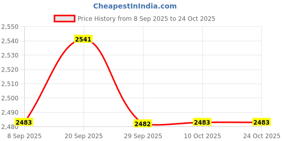 amazon.in bnf BNF® High-Pressure Shock Fork Pump (120 Psi) MTB Bike Bicycle Mini Pump w/Gauge | Pumps | Bicycle Accessories | Cycling bnf Price History Graph from 8 Sep 2025 to 23 Oct 2025