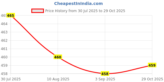 amazon.in bnf® High Strength 210 Denier Fly Tying Thread Fly Tying Materials 250m Red | Fishing | Baits Lures & Flies | Fly Tying Materials | Threads Floss & Wire Price History Graph from 30 Jul 2025 to 29 Oct 2025