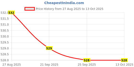 amazon.in Bnf® Highlighter Eyeshadow Palette Highly Pigmented Professional Smooth Girl Stytle B|Health & Beauty | Makeup | Face | Bronzers & Highlighters Price History Graph from 27 Aug 2025 to 13 Oct 2025