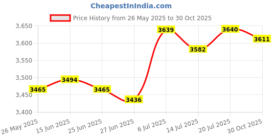 amazon.in BNF® Hiking Backpack Large Capacity Duffle Bag for Backpacking Gym Outdoor Sports Green|Sporting Goods | Outdoor Sports | Camping & Hiking |1 Hiking Backpack Price History Graph from 26 May 2025 to 30 Oct 2025