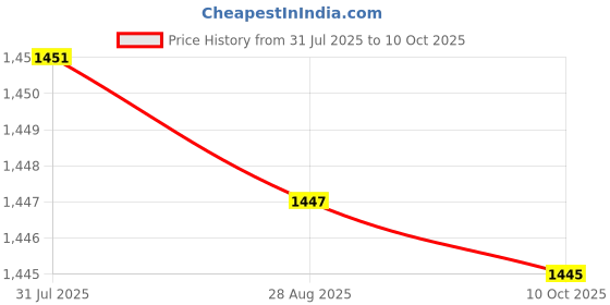 amazon.in bnf® Hip Thrust Belt for Dumbbells for Glute Bridge Butts Workout Hip Thrusts Black | Fitness, Running & Yoga | Fitness Equipment & Gear | Resistance Trainers Price History Graph from 31 Jul 2025 to 10 Oct 2025