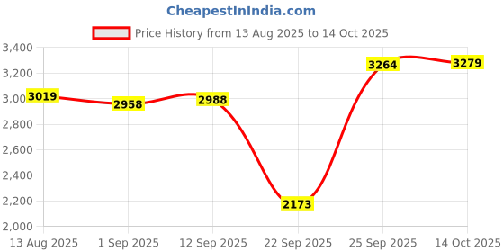 amazon.in Bnf® HK1 Mini Android 10 Quad Core HD 4K EU 2+16g| Internet & Media Streamers| TV Video & Home Audio Price History Graph from 13 Aug 2025 to 14 Oct 2025