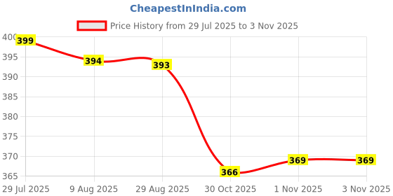 amazon.in bnf® Holographic Tinsel Line Tape Fly Tying Tinsel Flash Tape Fantasy Gold | Fishing | Baits Lures & Flies | Fly Tying Materials | Body Wing & Tail Price History Graph from 29 Jul 2025 to 1 Nov 2025