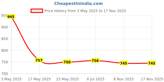 amazon.in BNF® Home Security Water Leak Leakage Motion Detector Sound Alarm Alert Sensor for Garage Warehouse Basement|Home & Garden | Home Improvement |1 Piece Water Leak Alarm Price History Graph from 3 May 2025 to 17 Nov 2025