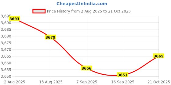 amazon.in Bnf® Hook for Robotic Pool Maintenance Tool Replacing Detachable Assembly Pole Accessories 4 Sections|Yard, Garden & Outdoor Living|Pools & Spas|Pool Cleaning Tools|Pool Cleaners & Vacuums Price History Graph from 2 Aug 2025 to 21 Oct 2025