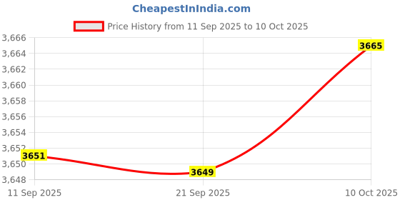 amazon.in Bnf® Hook for Robotic Pool Maintenance Tool Replacing Detachable Assembly Pole Accessories 4 Sections|Yard, Garden & Outdoor Living|Pools & Spas|Pool Cleaning Tools|Pool Cleaners & Vacuums Price History Graph from 11 Sep 2025 to 10 Oct 2025