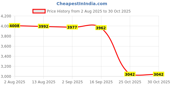amazon.in Bnf® Hook for Robotic Pool Maintenance Tool Replacing Detachable Assembly Pole Accessories 5 Sections|Yard, Garden & Outdoor Living|Pools & Spas|Pool Cleaning Tools|Pool Cleaners & Vacuums Price History Graph from 2 Aug 2025 to 29 Oct 2025