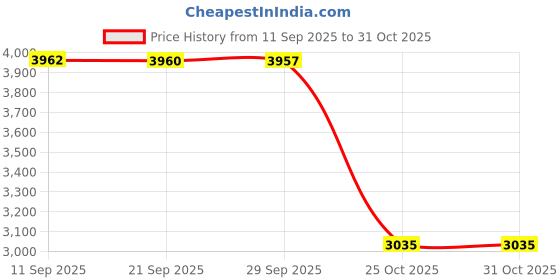 amazon.in Bnf® Hook for Robotic Pool Maintenance Tool Replacing Detachable Assembly Pole Accessories 5 Sections|Yard, Garden & Outdoor Living|Pools & Spas|Pool Cleaning Tools|Pool Cleaners & Vacuums Price History Graph from 11 Sep 2025 to 30 Oct 2025
