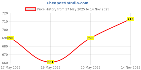 amazon.in BNF® Horse Hoof Pick Brush Equestrian Tool Grooming Soft Grip Color Random Price History Graph from 17 May 2025 to 14 Nov 2025