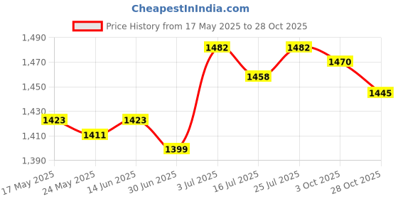 amazon.in BNF® Hot Sweat Sauna Body Shaper Womens Slimming Pants XXL 3XL 38-41cm|Clothing, Shoes & Accessories | Womens Clothing |1 Piece Fitness Sauna Pants Price History Graph from 17 May 2025 to 28 Oct 2025