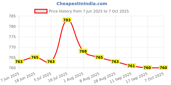 amazon.in bnf® HW-1028E Universial A/C LCD Remote Control for Air Conditioner Price History Graph from 7 Jun 2025 to 7 Oct 2025