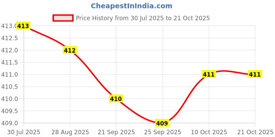 amazon.in Bnf® Hydration Pack Bite Valve Cover for Outdoor Water Bladder Pipe Nozzle Gray Price History Graph from 30 Jul 2025 to 19 Oct 2025