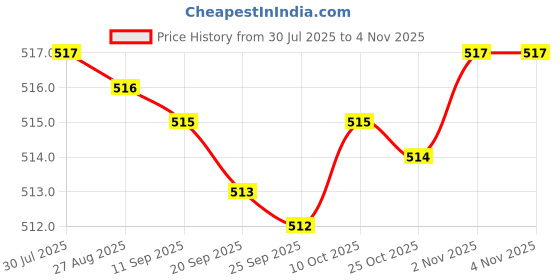 amazon.in Bnf® Hydration Pack Insulated Drink Tube Hose Cover Sleeve Protector Wrap Blue Price History Graph from 30 Jul 2025 to 3 Nov 2025