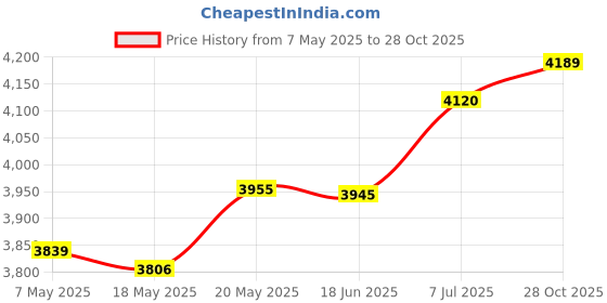 amazon.in Bnf® Hydration Vest Backpack Breathable Hydration Bag for Climbing Outdoor Riding L Orange| Sporting Goods | Outdoor Sports | Camping & Hiking | Hiking Backpacks | Hydration Packs' Price History Graph from 7 May 2025 to 28 Oct 2025