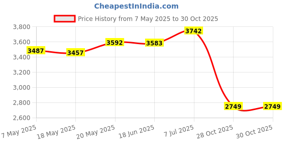 amazon.in Bnf® Hydration Vest for Men Women Hydration Pack for Motorcycling Camping Cycling Black| Sporting Goods | Outdoor Sports | Camping & Hiking | Hiking Backpacks | Hydration Packs Price History Graph from 7 May 2025 to 28 Oct 2025