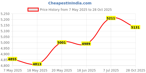 amazon.in Bnf® Hydration Vest Lightweight Hydration Pack for Running Climbing Pouch Jogging M| Sporting Goods | Outdoor Sports | Camping & Hiking | Hiking Backpacks | Hydration Packs' Price History Graph from 7 May 2025 to 28 Oct 2025