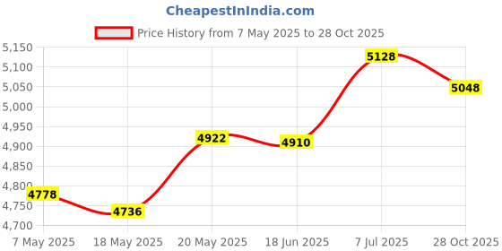 amazon.in Bnf® Hydration Vest Lightweight Hydration Pack for Running Climbing Pouch Jogging S| Sporting Goods | Outdoor Sports | Camping & Hiking | Hiking Backpacks | Hydration Packs Price History Graph from 7 May 2025 to 28 Oct 2025