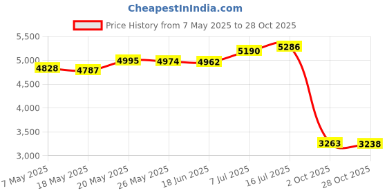 amazon.in Bnf® Hydration Vest Lightweight Hydration Pack for Running Climbing Pouch Jogging| Sporting Goods | Outdoor Sports | Camping & Hiking | Hiking Backpacks | Hydration Packs' Price History Graph from 7 May 2025 to 28 Oct 2025