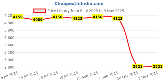 amazon.in BNF® Hydration Vest Pack Backpack 500 ml Water Bladders for Mountaineering Biking|Sporting Goods | Outdoor Sports | Camping & Hiking |1 Hydration Vest Price History Graph from 6 Jul 2025 to 2 Nov 2025