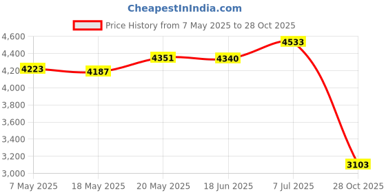 amazon.in Bnf® Hydration Vest Pack Backpack Daypack for Cycling Mountaineering Running Race Without Bottles| Sporting Goods | Outdoor Sports | Camping & Hiking | Hiking Backpacks | Hydration Packs Price History Graph from 7 May 2025 to 28 Oct 2025
