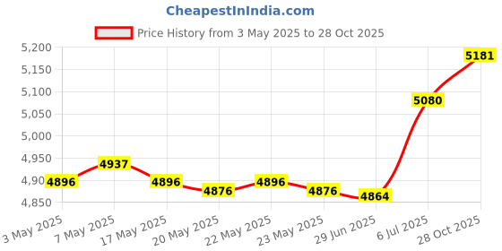 amazon.in BNF® Hydration Vest Pack with 2X Water Bottles Rucksack for Jogging Trail Cycling L Sporting Goods | Outdoor Sports | Camping & Hiking | Hiking Backpacks | Hydration Packs Price History Graph from 3 May 2025 to 28 Oct 2025