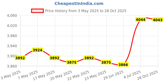 amazon.in bnf® Hydration Vest Rucksack Adjustable Outdoor Sports Bag for Hiking Men Camping Black with Bottle Sporting Goods | Outdoor Sports | Camping & Hiking | Hiking Backpacks | Hydration Packs Price History Graph from 3 May 2025 to 28 Oct 2025