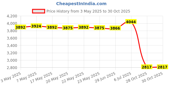 amazon.in bnf® Hydration Vest Rucksack Adjustable Outdoor Sports Bag for Hiking Men Camping Grey with Bottle Sporting Goods | Outdoor Sports | Camping & Hiking | Hiking Backpacks | Hydration Packs Price History Graph from 3 May 2025 to 30 Oct 2025