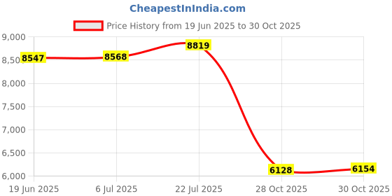 amazon.in bnf® Hydroponic GroSystem Kit Courtyard Porch Lawn Gardening System Grow Kit|Home & Garden | Hydroponic Systems|1 Hydroponic Bucket Price History Graph from 19 Jun 2025 to 30 Oct 2025