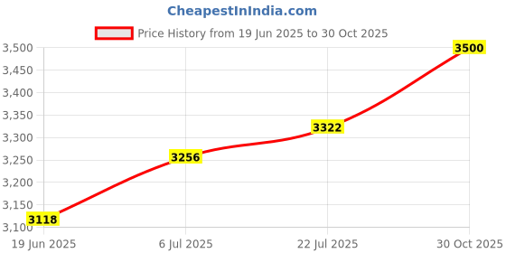 amazon.in bnf® Hydroponic Grower Box 12 Holes Easy to Use for Vegetables Cultivating Indoor Green|Home & Garden | Hydroponic Systems|1 Piece 12 Holes Hydroponics Grower Box Price History Graph from 19 Jun 2025 to 30 Oct 2025