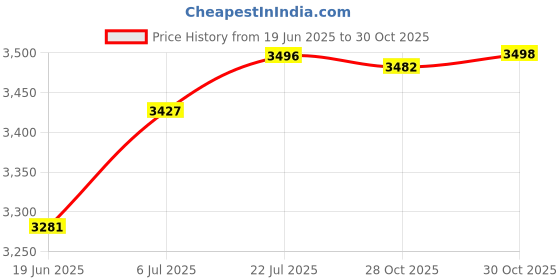 amazon.in bnf® Hydroponic Grower Box 12 Holes Easy to Use for Vegetables Cultivating Indoor White|Home & Garden | Hydroponic Systems|1 Piece 12 Holes Hydroponics Grower Box Price History Graph from 19 Jun 2025 to 30 Oct 2025