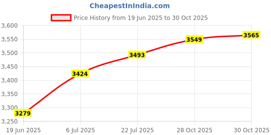 amazon.in bnf® Hydroponic Grower Box 12 Holes Easy to Use for Vegetables Cultivating Indoor Yellow|Home & Garden | Hydroponic Systems|1 Piece 12 Holes Hydroponics Grower Box Price History Graph from 19 Jun 2025 to 30 Oct 2025