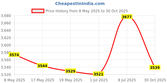 amazon.in bnf® Hydroponic System Growing Box 12 Holes Sturdy for Indoor Planting Vegetables Home & Garden | Yard Garden & Outdoor Living | Gardening Supplies | Hydroponics & Seed Starting | Hydroponic Systems Price History Graph from 8 May 2025 to 30 Oct 2025