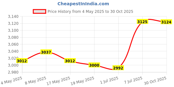 amazon.in bnf® Hydroponics Grower Box 12 Holes Hydroponics Tools for Vegetables Indoor Home | Yard Garden & Outdoor Living | Gardening Supplies | Hydroponics & Seed Starting | Hydroponic Systems Price History Graph from 4 May 2025 to 30 Oct 2025