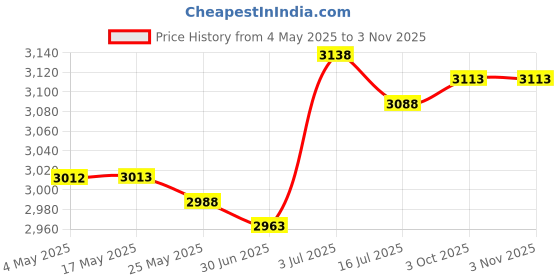 amazon.in BNF® Hydroponics Grower Box 12 Holes Hydroponics Tools for Vegetables Indoor Home|Home & Garden | Yard Garden & Outdoor Living | Gardening Supplies |1 Hydroponics Grower Box Price History Graph from 4 May 2025 to 2 Nov 2025