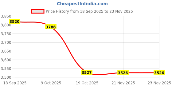 amazon.in BNF® Ice Cream Maker Rolled Ice Machine for Frozen Yogurt Sorbets Soft Serve Pink|Home & Garden |Kitchen, Dining & Bar|Small Kitchen Appliances|Ice Cream Makers Price History Graph from 18 Sep 2025 to 23 Nov 2025